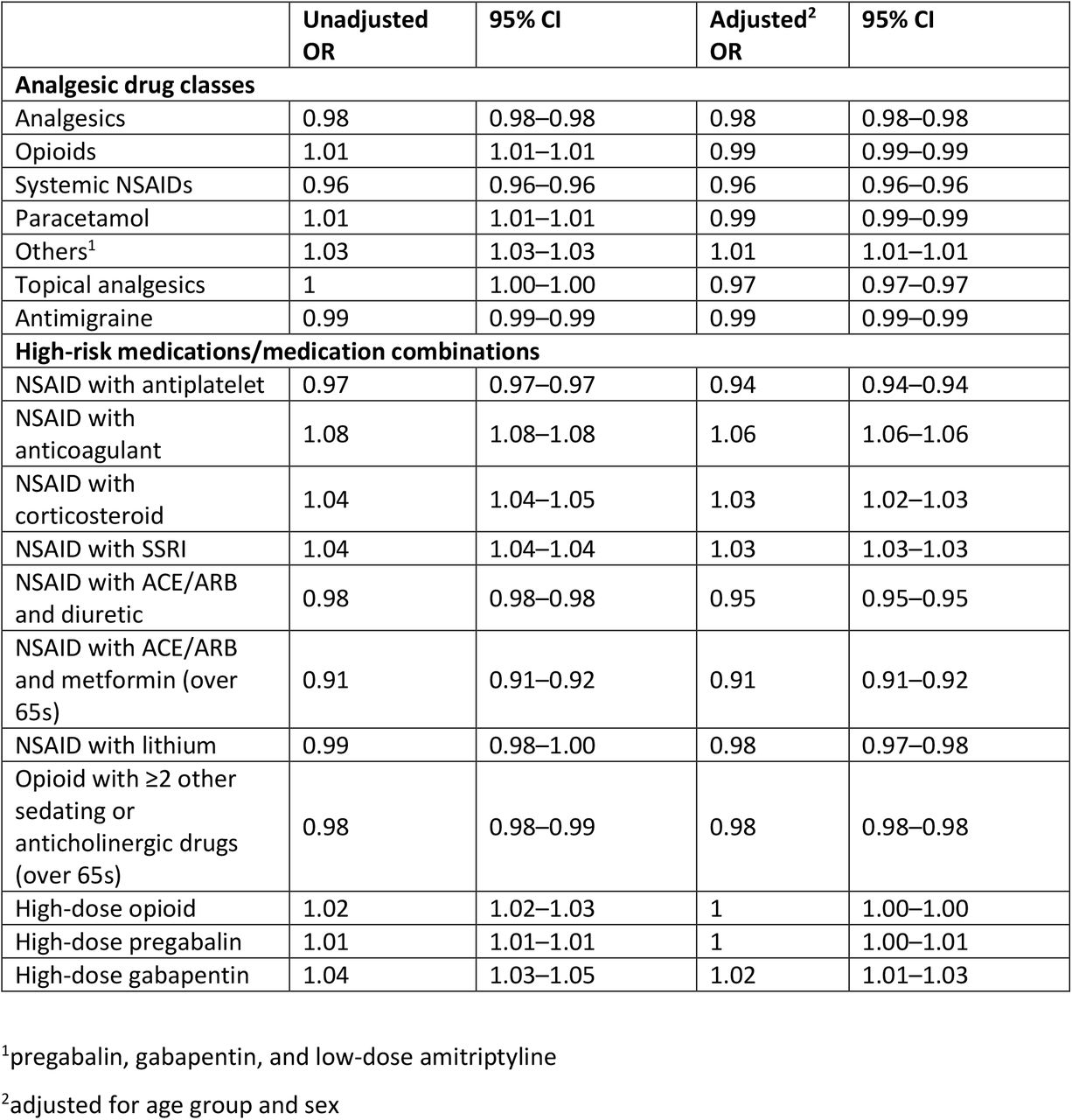 Unadjusted and adjusted regression for the yearly change in prevalence of use (i.e. receipt of any dispensing) and high-risk dispensings