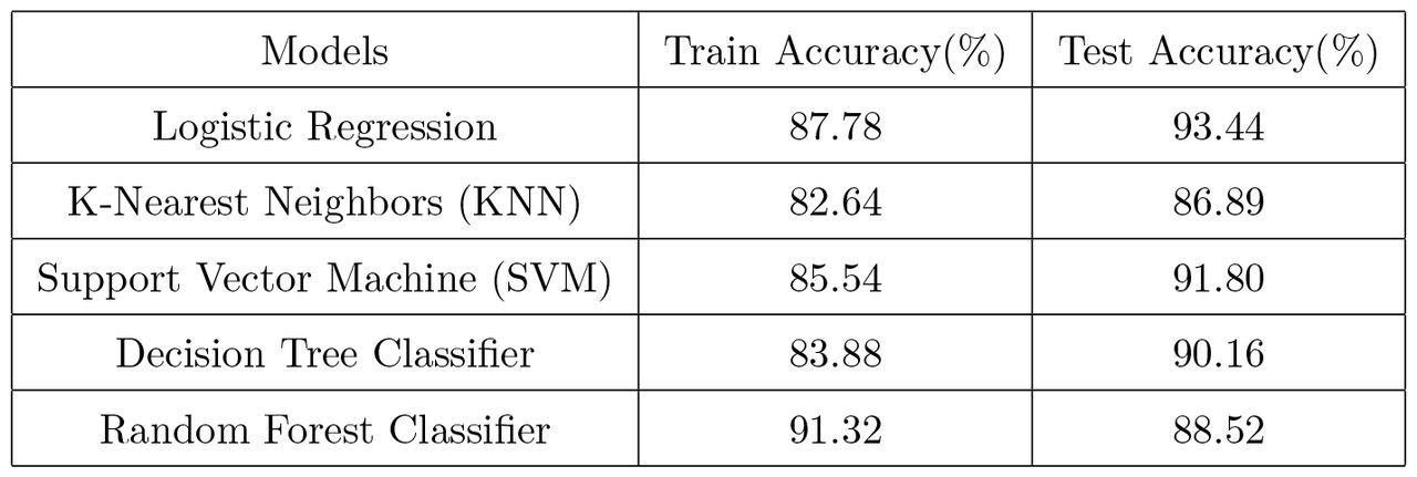 Models Performance with hyperparameter tuning