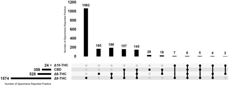 Total Positivity and co-exposure data for Δ9-THC, Δ8-THC, Δ10-THC, and CBD.