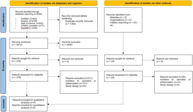 The Preferred Reporting Items for Systematic Reviews and Meta-Analysis (PRISMA) flow diagram of search results.