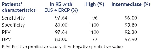 Sensitivity, specificity, positive predictive value, negative predictive value, and accuracy of EUS for CBD stones by risk group