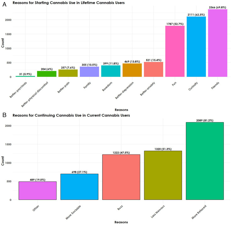 (A) Reasons for first using cannabis as depicted by the number of participants and percentage of sample with lifetime cannabis use. (B) Reasons for continuing to use cannabis as depicted by the number of people and percentage of sample with current cannabis use.