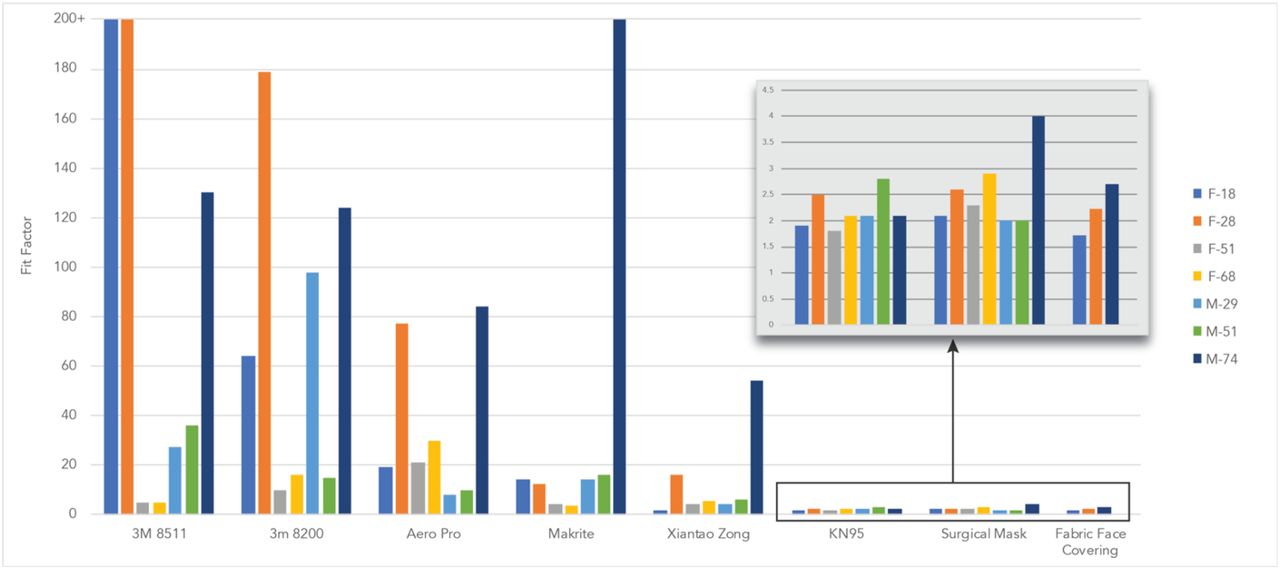 The fit factor achieved by a set of volunteers while wearing different varieties of masks. Protection when wearing an N95 respirator was high only if the respirator properly fit the participant. Fit factors for KN95 masks, surgical masks, and cloth masks were similar. It is possible an error with the testing apparatus created artificially high scores for M-74 while wearing the surgical mask.