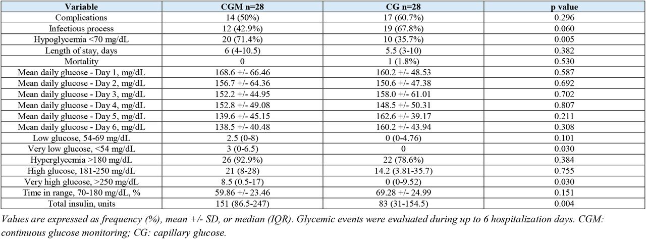 Clinical outcomes and glycemic control