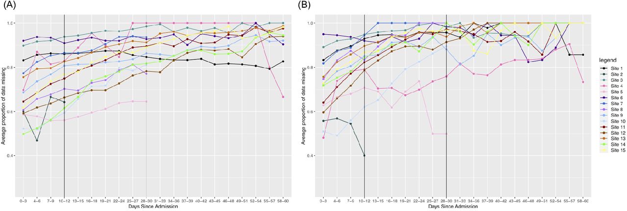 Changes in missing Ferritin results over time.(A) severe patients and (B) non-severe patients. Since the range of proportions is limited to [0,1], and non-severe patients initially have more missingness than severe patients, we see that the rate of change across all time is higher for severe patients.