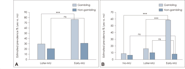 Simple main effects of marijuana use on substance use outcomes stratified by gambling status. A: Any substance use. B: Prescription opiate misuse. ***p≤0.001. MU, marijuana use; ns, non-significant.