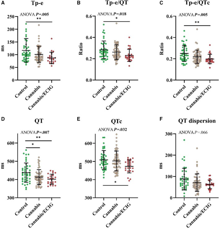 Primary outcome measures of ventricular repolarization after abrupt standing.The mean±SD of ventricular repolarization measures after abrupt standing is presented for chronic ECIG and cannabis co‐use, chronic exclusive cannabis use, and nonusing controls. Data were analyzed using the 1‐way Kruskal–Wallis method with post hoc Tukey's test. *P<0.05, **P<0.01 indicate statistically significant differences between groups. A, The Tp‐e interval was significantly shorter in the cannabis/ECIG co‐use group compared with the control group (87±22 vs 116±47 milliseconds; P=0.0027). B, The Tp‐e/QT was significantly shorter in the cannabis/ECIG co‐use group compared with the control group (0.231±0.058 vs 0.282±0.082; P=0.013). C, The Tp‐e/QTc ratio was shorter in the cannabis/ECIG co‐use group compared with the control group (0.198±0.044 vs 0.250±0.076; P=0.0028). D, QT was significantly shorter in the cannabis/ECIG co‐use group (402±27 milliseconds) compared with control (438±53 milliseconds; P=0.0078) and in the exclusive cannabis use group (413±41 milliseconds) compared with control (P=0.041). E, The QTc was significantly shorter in the cannabis/ECIG co‐use group compared with control (473±50 vs 509±51 milliseconds; P=0.013). ECIG indicates electronic cigarettes; and Tp‐e, Tpeak‐Tend.