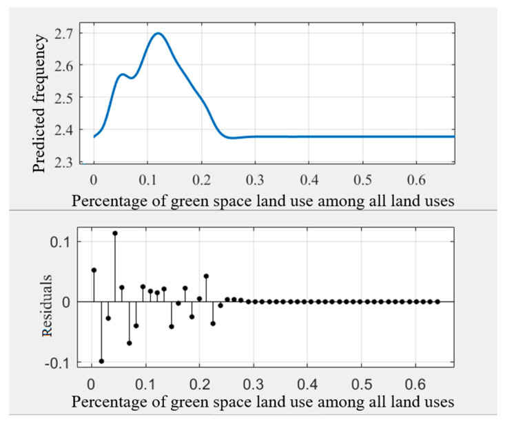 Nonlinear associations between the percentage of green space land use among all land uses (GREEN) and cycling frequency among older adults.
