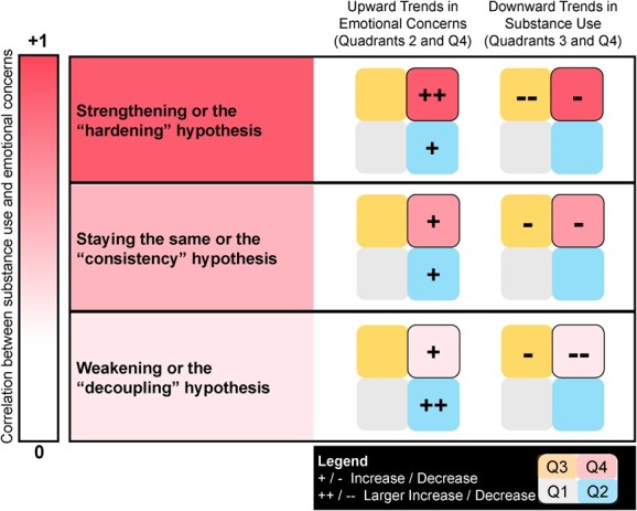 The InterSECT Framework: A continuum of trends in co-occurring substance use and emotional concerns. The continuum is interpreted relative to a start point assumed to be some level of co-occurrence or positive association.