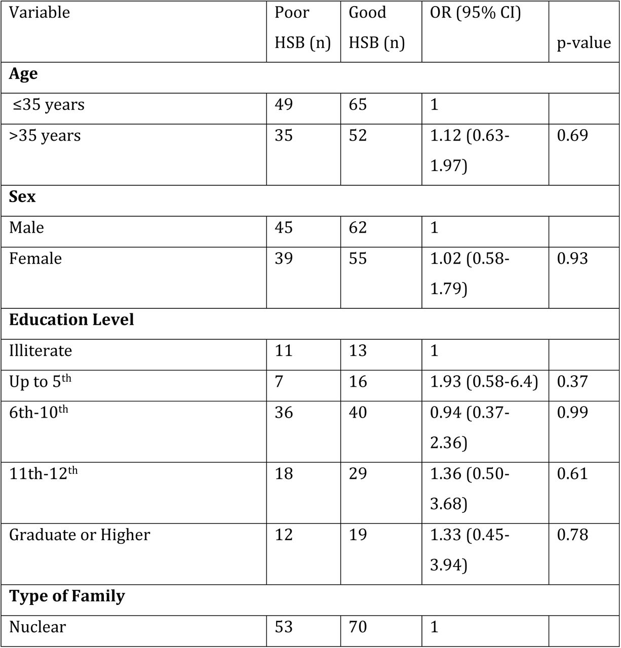 Logistic Regression Analysis of Health Seeking behaviour among TB patients with selected variables (n=201)