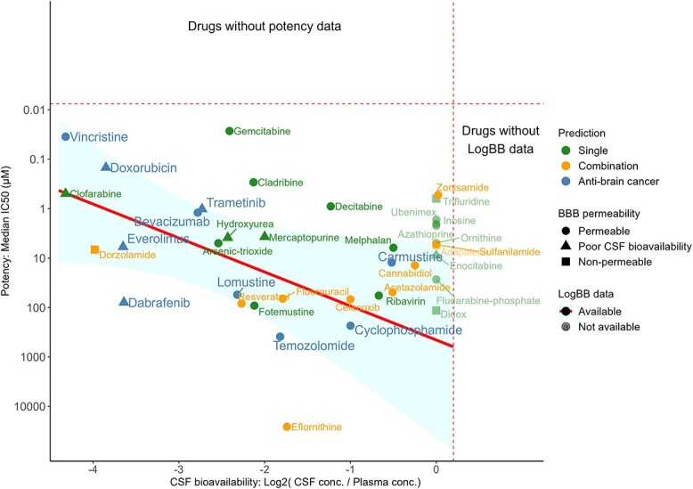 Gemcitabine, cladribine and decitabine showed stronger in vitro potency and CSF bioavailability than AntiBCs. Potency (y-axis) and CSF bioavailability (x-axis) data were collected from the literature and screening databases (see Figure S13 for detailed potency per database). Potency (median IC50 across the brain cancer cell lines) was calculated for single and combination drugs and the AntiBCs. Similarly, CSF bioavailability was collected in LogBB, which is the logarithm of the CSF-to-plasma concentration ratio. Rightward on the x-axis and upward on the y-axis represent increasing potency and CSF bioavailability, respectively. Drugs without potency or LogBB data are on the top and right sides separated by the dashed lines, respectively.