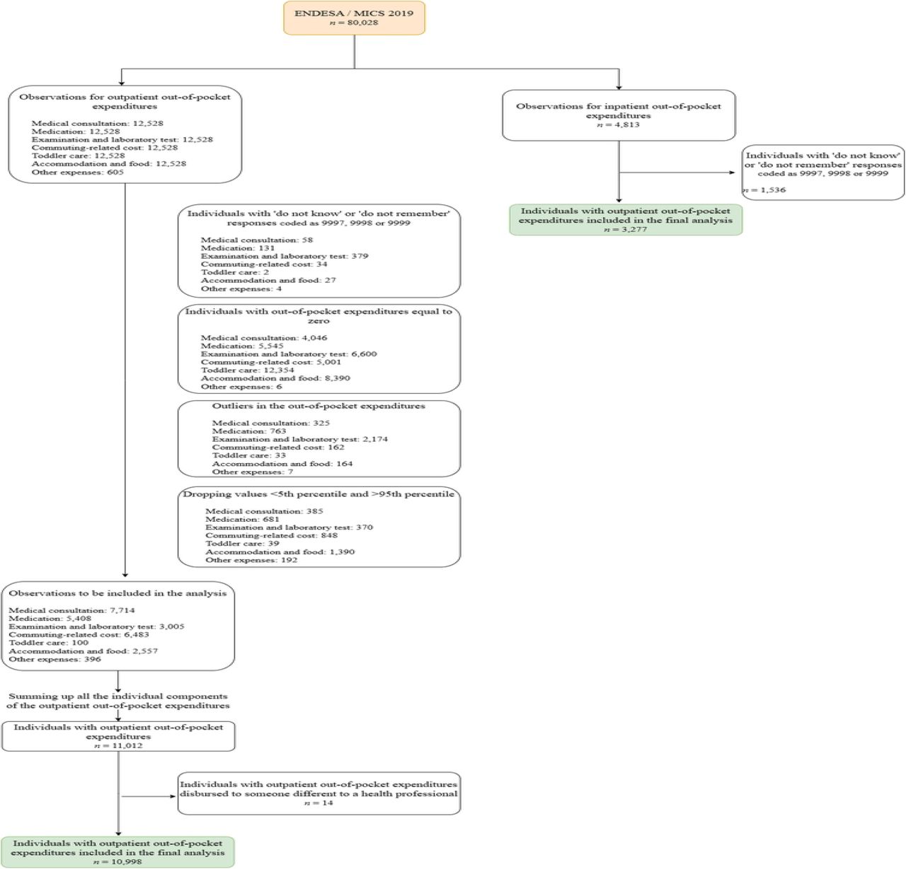 Flowchart of the study participants.