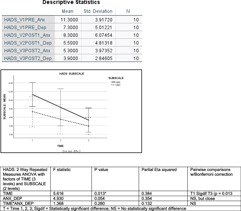 HADS: Hospital Anxiety and Depression Scale; Legend: Fig. 3 (top) shows the means and standard deviations for both the ANXIETY and DEPRESSION SUBSCALES of the HADS for TIMES 1, 2 and 3. The chart below (middle) plots the two sets of HADS SUBSCALE means for each of the three time points, along with 95% Confidence Intervals. Fig. 3 (bottom) shows the results of a two-way repeated measures ANOVA on data from the HADS with factors of TIME (3 levels) and SUBSCALE (2 levels), along with the results of Bonferroni-corrected pairwise comparisons