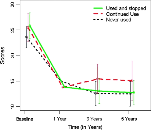 Positive and Negative Symptoms Scale (PANSS) Positive Symptoms Outcome by Cannabis Use Group.