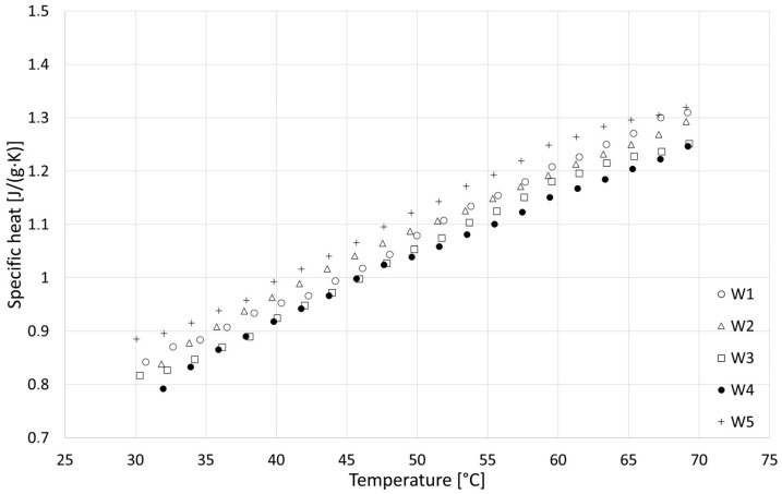 Results of specific heat tests for W series samples.