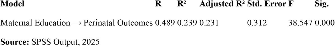 Regression Model Summary