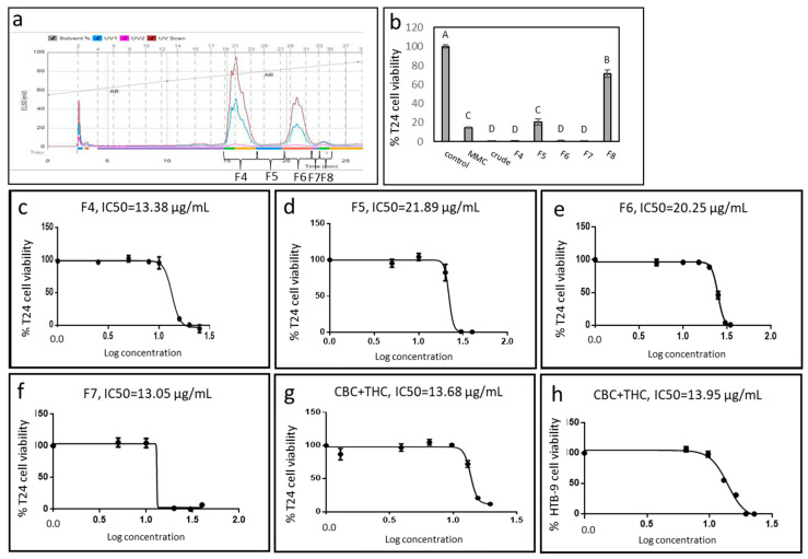(a) Flash chromatography profile of C. sativa IGB strain crude extract. Fractions were collected and designated F4-F8. (b) Cell viability of T24 cells treated with different fractions of C. sativa IGB strain extract and fractions. Cell viability was determined by XTT assay as a function of live cell number. Cells were treated with the crude extract and fractions F4, F5, F6, F7 and F8 at a concentration of 30 μg/mL for 48 h. Mitomycin-C (MMC, 8 µg/mL) served as a positive control. Methanol (control) treatment served as a solvent (vehicle) control. Error bars indicate ± SE (n = 3). Levels with different letters are significantly different from all combinations of pairs by Tukey–Kramer honest significant difference (HSD; p ≤ 0.05). (c–g) Dose-effect curves of the crude extract, fractions F4, F5, F6, F7 and CBC + THC on the viability of the T24 cell line. (h) Dose-effect curves of crude extract of CBC + THC on the viability of HTB-9 cell line. Data points were connected by non-linear regression lines of the sigmoidal dose-response relation. GraphPad Prism was used to produce the dose-response curve and IC50 doses.