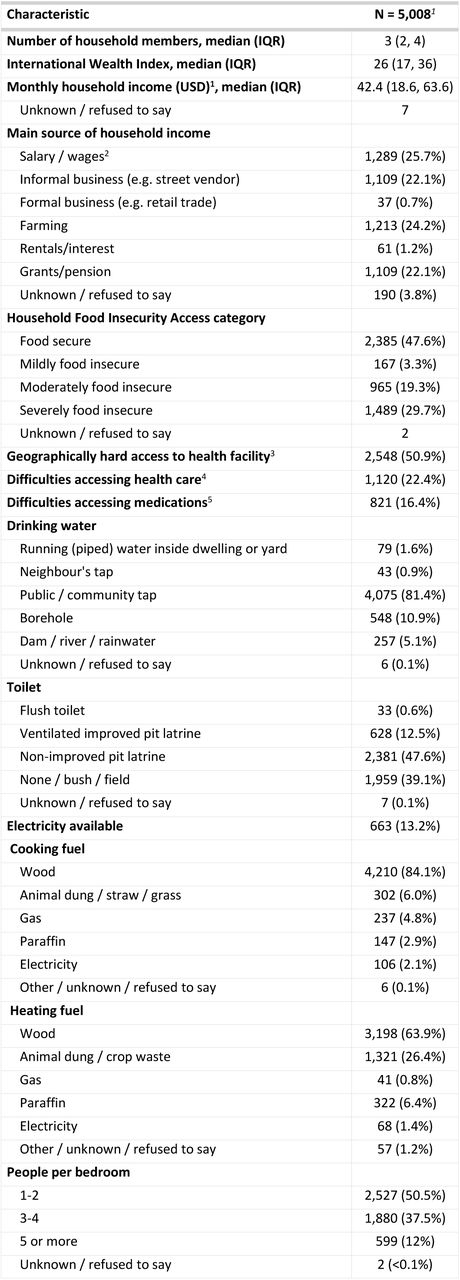 Household level socioeconomic indicators. IQR: Interquartile range.