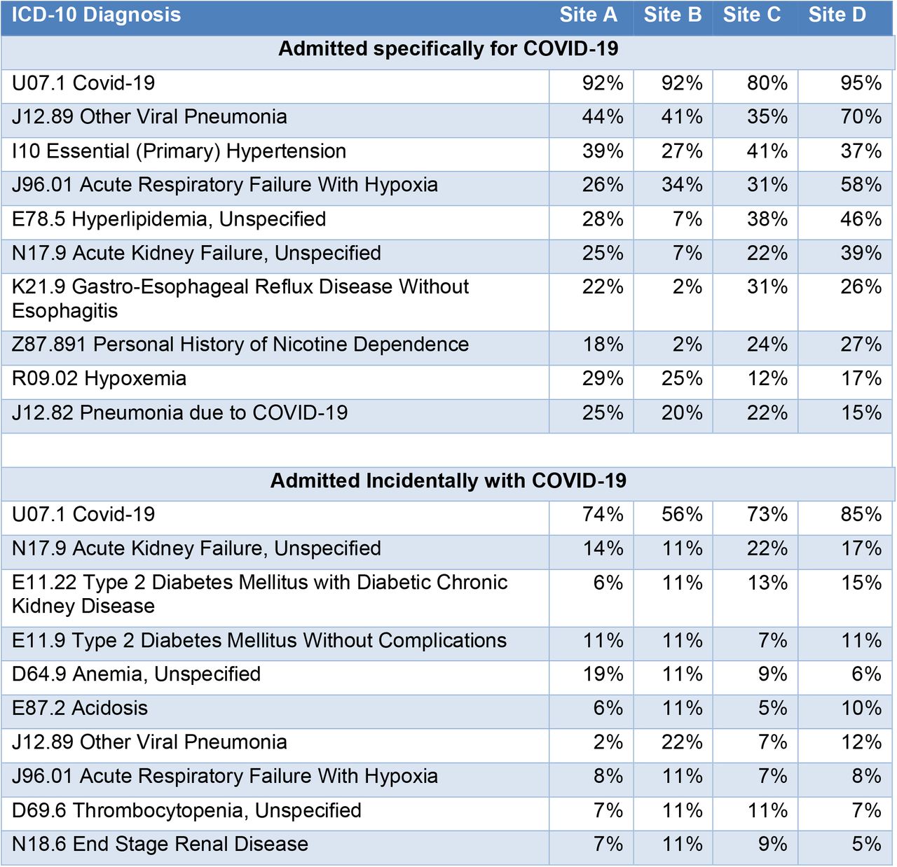 Top ten ICD-10 diagnoses among patients chart reviewed as admitted specifically for COVID-19 and those admitted with incidental COVID-19, with the proportion of patients at each site. Each patient might have multiple diagnoses, and therefore the sum might be greater than 100%.