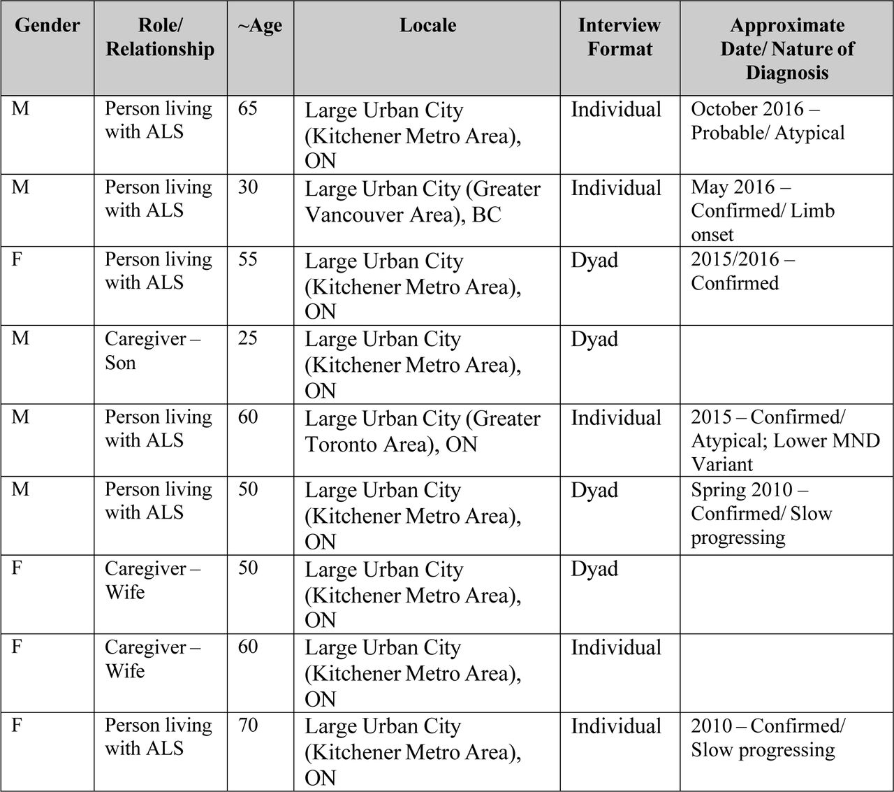Participant Sample Summary (Individual and Dyad Interviews), n=13