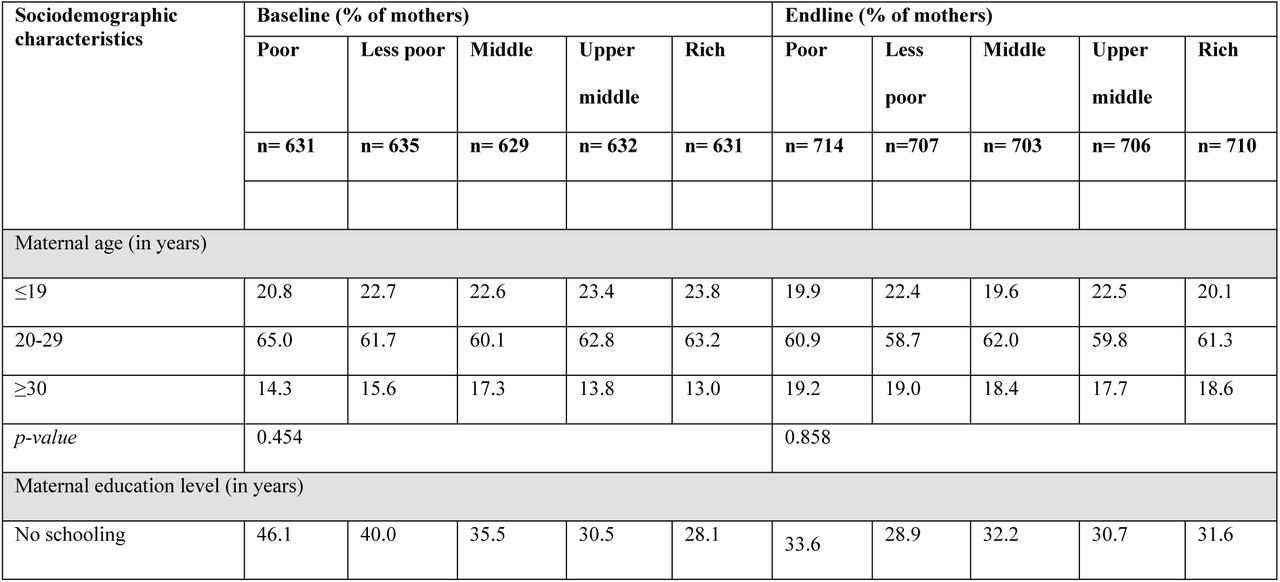 Sociodemographic characteristics of recently delivered mothers