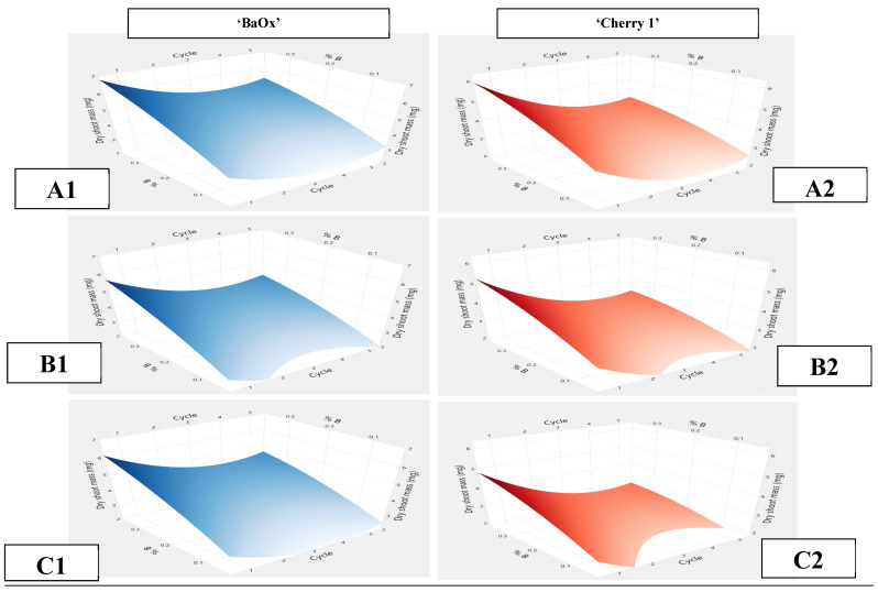 Dry mass per shoot harvested from RV750 vessel over five harvest cycles for Cannabis sativa genotypes ‘BaOx’, indicated by blue (left), and ‘Cherry 1’, indicated in red (right), based on the percentage of blue light in polychromatic and dichromatic treatments. Initial planting standards of tissue were designated as ‘BaOx’ (A1–C1) and ‘Cherry 1’ (A2–C2).