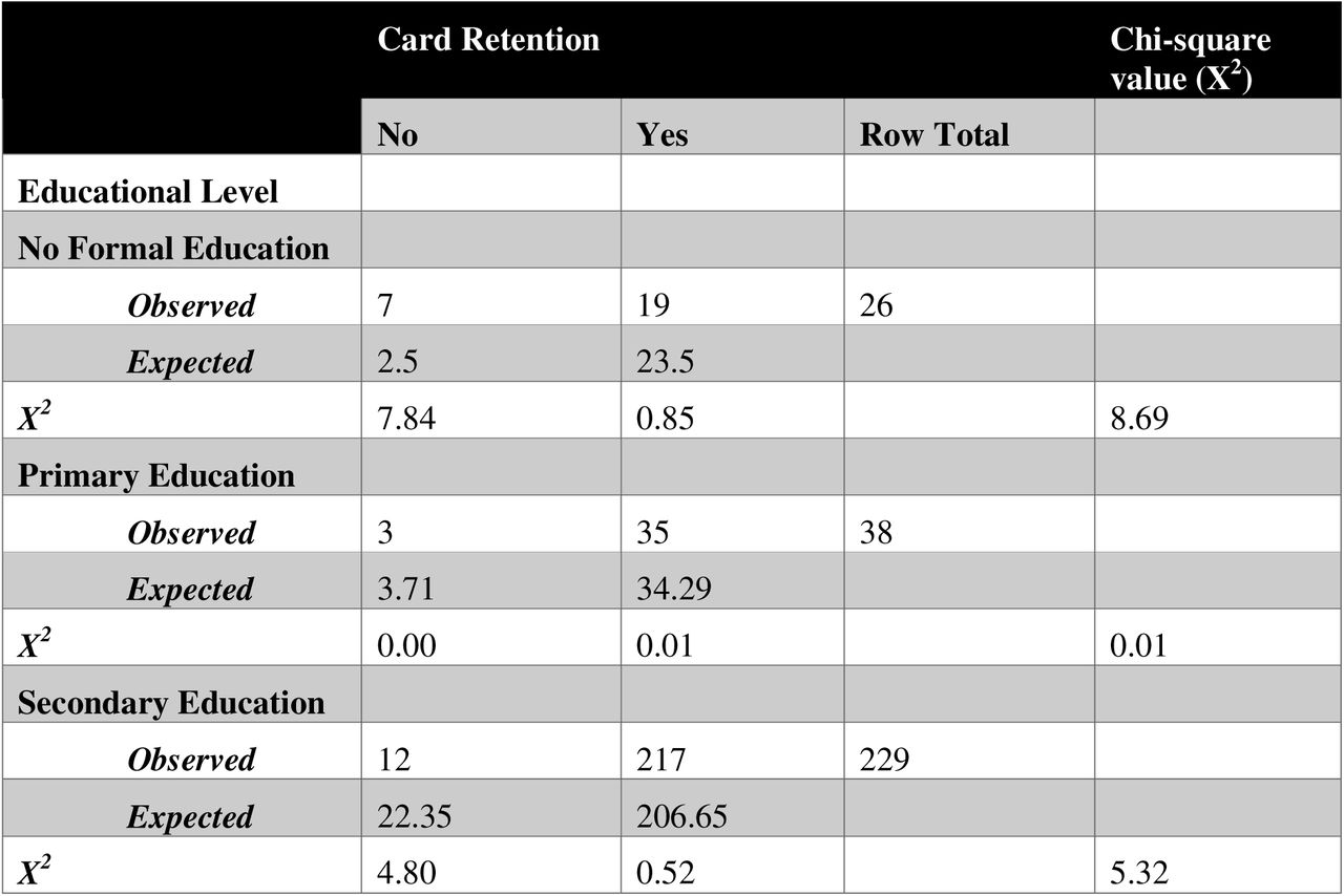 Association Between Educational Level of Household Heads and Immunization Card Retention