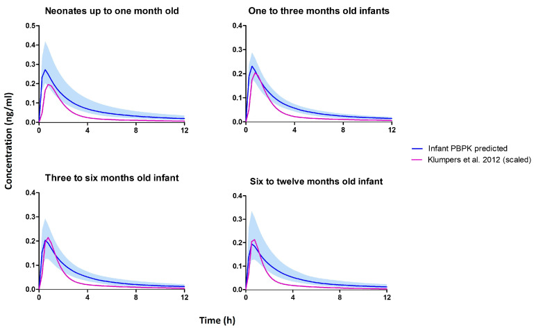 Simulated plasma concentration profile from the infant PBPK model and scaled Klumpers et al. [108] population pharmacokinetic model.