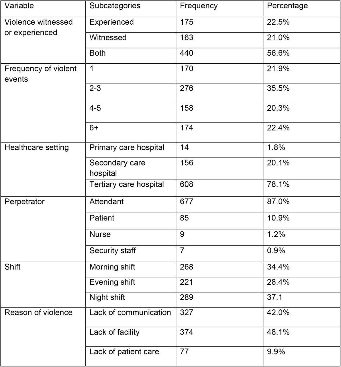 Details of the workplace violence against doctors