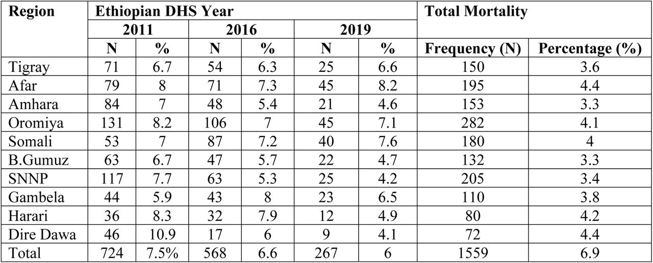 Trends of neonatal mortality by region in rural Ethiopia, EDHS, 2011, 2016 and 2019