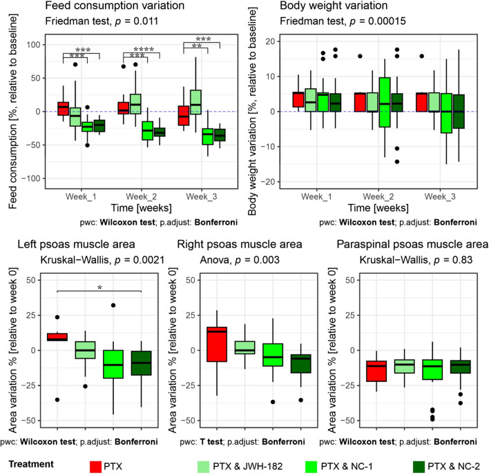 Boxplots display variations in feed consumption, body weight, and muscle area over three weeks. Significant differences are indicated with asterisks using Friedman, Kruskal-Wallis, and Anova tests. Treatments include PTX, PTX & JWH-182, PTX & NC-1, and PTX & NC-2, with Bonferroni-adjusted Wilcoxon and T tests applied.