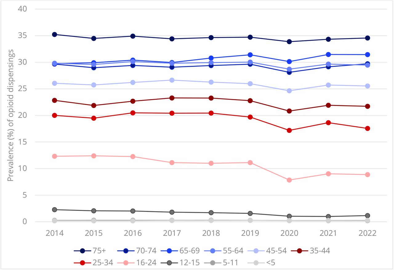 Prevalence of opioid (top) and systemic NSAID (bottom) use between 2014 and 2022 by age group