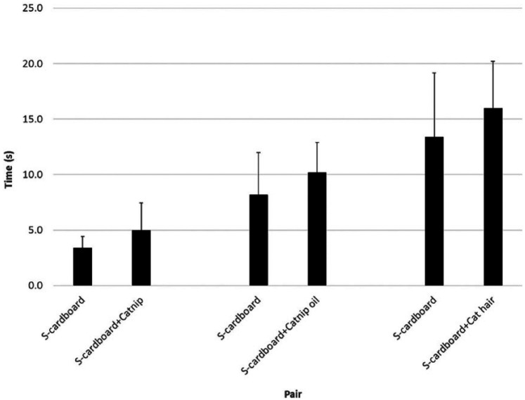 Least square means ± SE for the time in seconds kittens (n = 5) spent scratching each scratcher when control S-shaped cardboard only was compared with S-shaped cardboard plus catnip dried plant, catnip oil spray and cat hair. No statistically significant differences were detected based on the Wilcoxon signed rank test in the present study