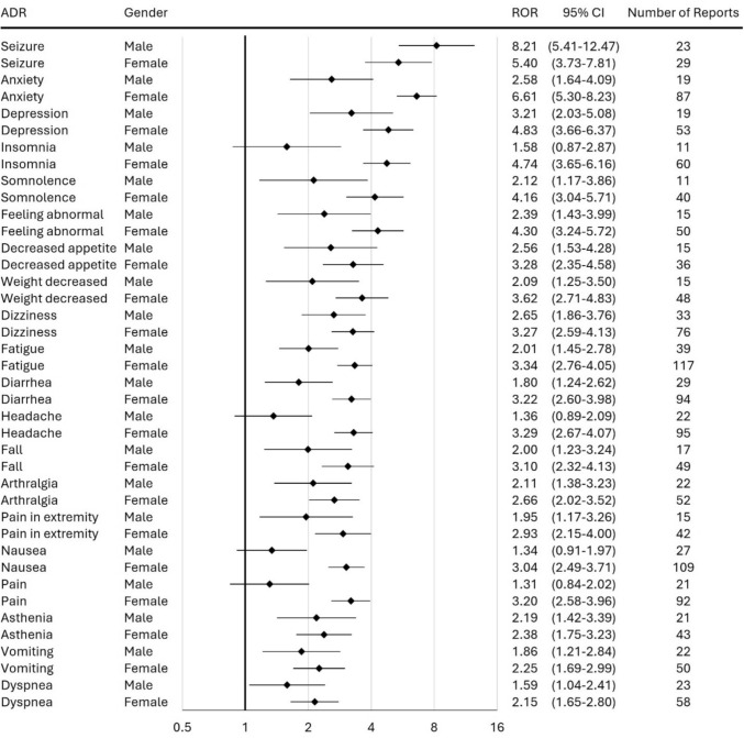 Reporting odds ratios (RORs) and 95% confidence interval (CI) between hemp and its top 20 adverse drug reactions (ADRs) stratified by gender