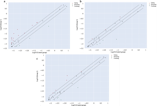 Scatter plots of the expression profile of inflammatory genes measured by PCR array in colonocytes (CaCo-2). Cells were treated for 24 h with Cannabis extracts (100 µg/mL) underwent to simulated digestion, in addition to inflammatory stimuli (IL-1β/IFN-γ). Plots of unstimulated control (a), Extract A Dig. (b), and Extract B Dig. (c) versus IL-1β/IFN-γ are reported, respectively. The center diagonal line indicates unchanged gene expression (black dots), while the outer diagonal lines indicate the selected fold regulation threshold. Genes with data points beyond the outer lines in the upper left and lower right corners are up-regulated (red dots) or down-regulated (green dots), respectively, by more than the fold regulation threshold in the y-axis Group relative to the x-axis Group. Scatter plots were automatically generated by GeneGlobe web portal analysis