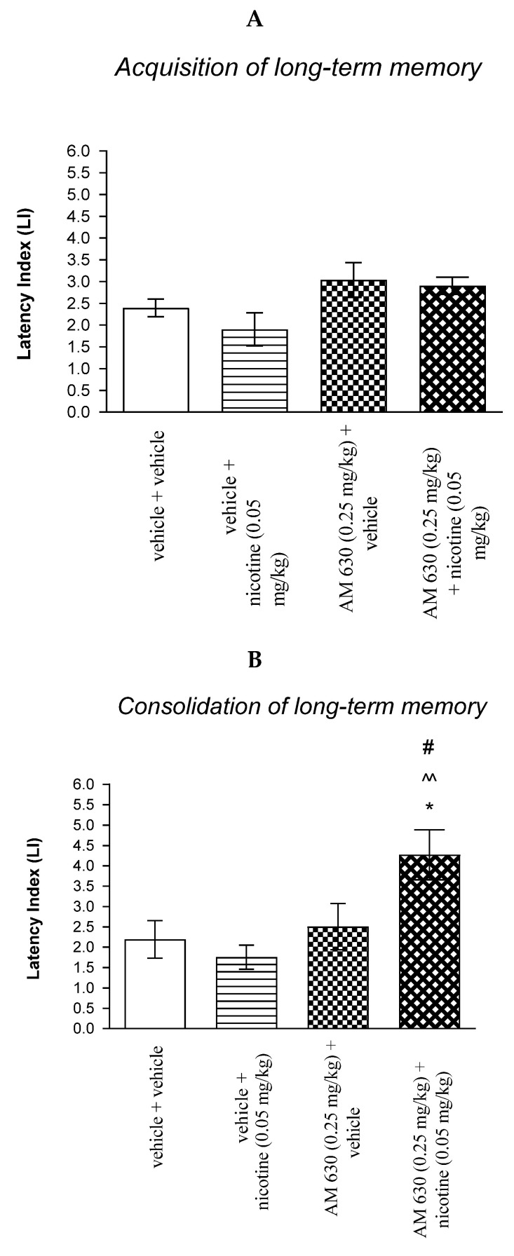 The influence of an acute co-administration of CB2 receptor antagonist and non-effective dose of nicotine on the cognition-related responses expressed as latency index (LI) during the acquisition (A) and consolidation (B) memory using the PA test in mice. * p < 0.05 vs. vehicle/vehicle-treated mice; ^^ p < 0.01 vs. vehicle/nicotine (0.05 mg/kg)-treated mice; # p < 0.05 vs. AM 630 (0.25 mg/kg)/vehicle-treated mice.