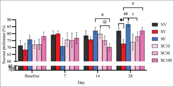 Cannabidiol may reverse anhedonia in rats subjected to chronic restraint stress, as measured by the sucrose preference test. Data are expressed as mean ± standard error of the mean, n = 10 per group). *p < 0.05 compared with the vehicle-treated non-stressed animals. tp < 0.05 and ttp < 0.01 compared with escitalopram (10 mg/kg)-treated animals with chronic restraint stress. #p < 0.05 and ##p < 0.01 compared with the vehicle-treated CRS animals. @p < 0.05 compared with cannabidiol (CBD, 10 mg/kg)-treated CRS animals. CBD (30 mg/kg)-treated CRS animals; CBD (100 mg/kg)-treated CRS animals in the SC30 group; CBD (100 mg/kg)-treated CRS animals in the SC100 group. CRS=Chronic restraint stress.
