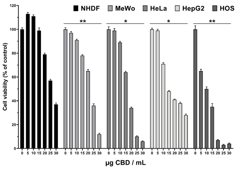 Cytotoxicity of CBD-enriched hemp oil on normal dermal fibroblasts (NHDF), malignant melanoma (MeWo), adenocarcinoma (HeLa), hepatocellular carcinoma (HepG2) and osteosarcoma (HOS) cells. Control cells were incubated with complete cell culture medium (represented as 0 µg CBD/mL). Treated cell viability was expressed as a percentage of control cells’ viability. Data were represented as means ± standard error of the mean. * p < 0.05, ** p < 0.01 vs. NHDF cells (one-way ANOVA: MeWo p = 0.0052, HeLa p = 0.0149, HepG2 p = 0.0400, HOS p = 0.0065).