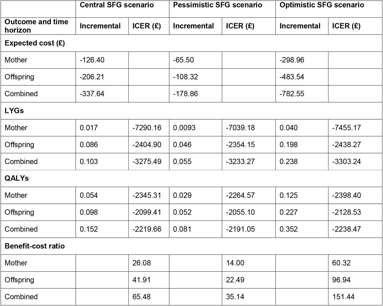 Base case findings for primary incremental outcomes and incremental cost-effectiveness ratios (ICERs) for maternal lifetime, infant childhood up to age 15, and combined mother and infant, across three scenarios