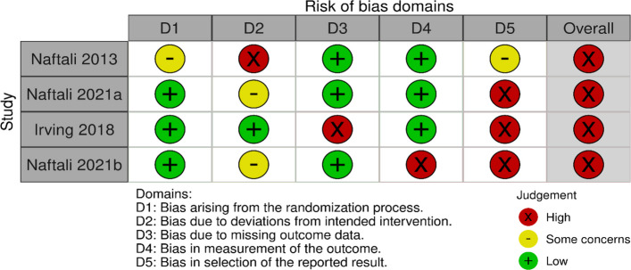 Risk of bias assessment for randomized controlled trials. Risk of bias assessment of the four randomized controlled trials included in this review, using the Cochrane RoB 2.0 tool across domains D1–D5 and overall judgement. Green circles indicate low risk of bias, yellow circles some concerns, and red circles high risk of bias