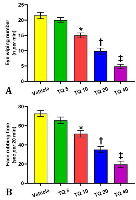 Effects of thymoquinone (TQ) on A) eye wiping number and B) face rubbing time. The TQ was orally administered 60 min before corneal and orofacial pains induction. The TQ doses are in mg kg-1. * p < 0.05, † p < 0.01, and ‡ p < 0.001 in comparison with vehicle-treated group.