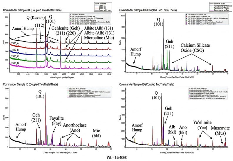 XRD patterns of geopolymers with different compositions subjected to heat treatment at 900 °C.