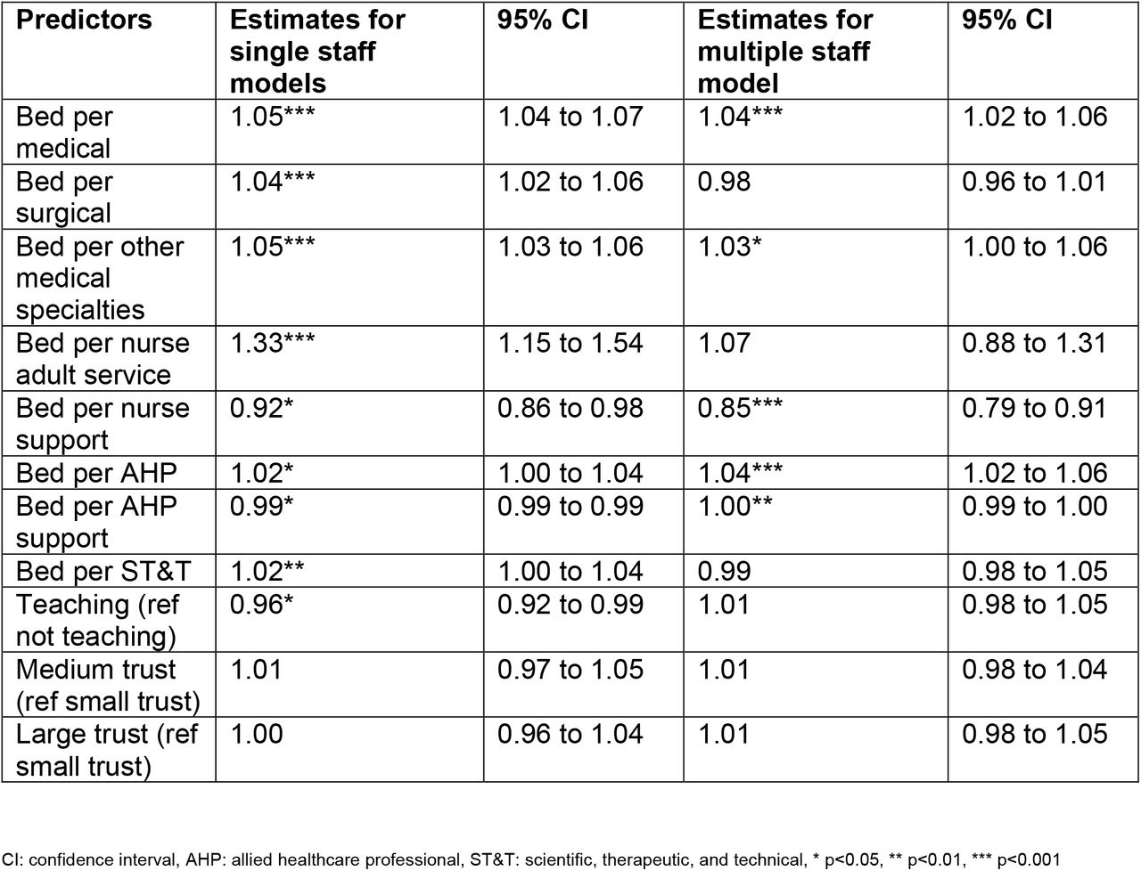 Exponentiated estimates for hospital mortality from the multilevel negative binomial random effect models, adjusted for hospital characteristics (n = 138)