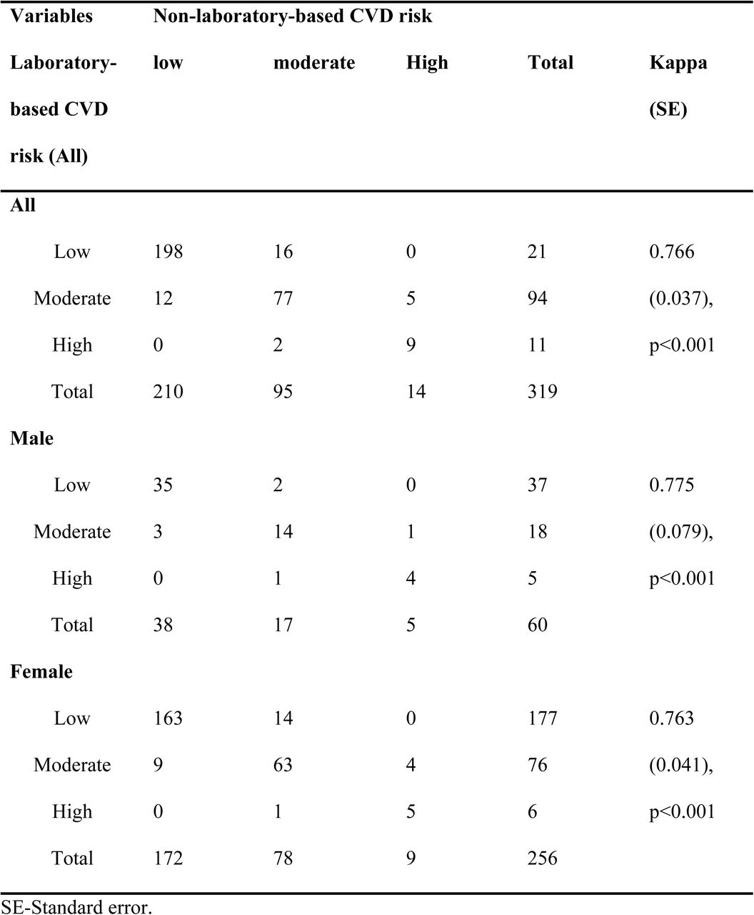 Agreement between laboratory and non-laboratory-based risk scores.