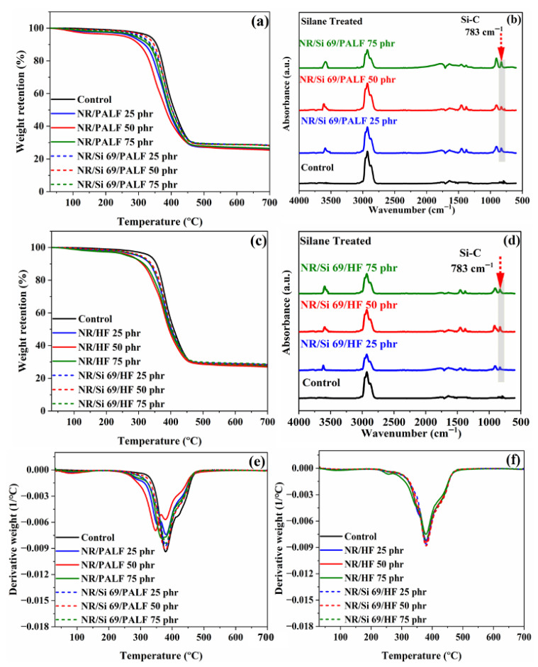 TGA-FTIR curves of rubber composites: (a) weight retention of rubber composites with PALF, (b) FTIR spectra in the gas phase of rubber composites with treated PALF, (c) weight retention of rubber composites with HF, (d) FTIR spectra in the gas phase of rubber composites with treated HF, (e) derivative weight of rubber composites with PALF, (f) derivative weight of rubber composites with HF.