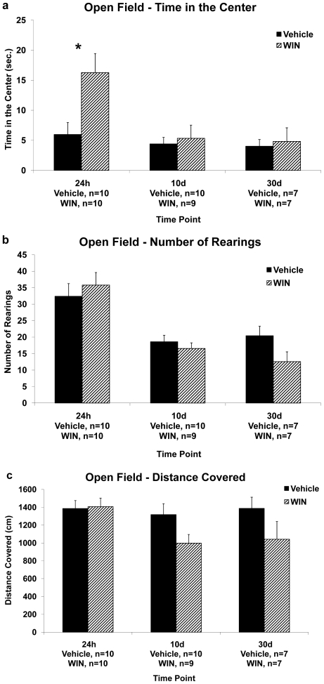 The effects of chronic exposure to WIN55,212-2 during late-adolescence on locomotion and anxiety in the open-field. 3a. Chronic administration of WIN caused an increase in the time the rats spent in the center when tested in the open field 24 h after the last drug injection. (*, p<0.05: Vehicle different from WIN). 3b. Chronic administration of WIN had no effect on the number of rearings the rats performed in the open field when measured 24 h, 10 d or 30 d after the last drug injection. 3c. Chronic administration of WIN had no effect on the distance the rats covered in the open field when measured 24 h, 10 d or 30 d after the last drug injection.
