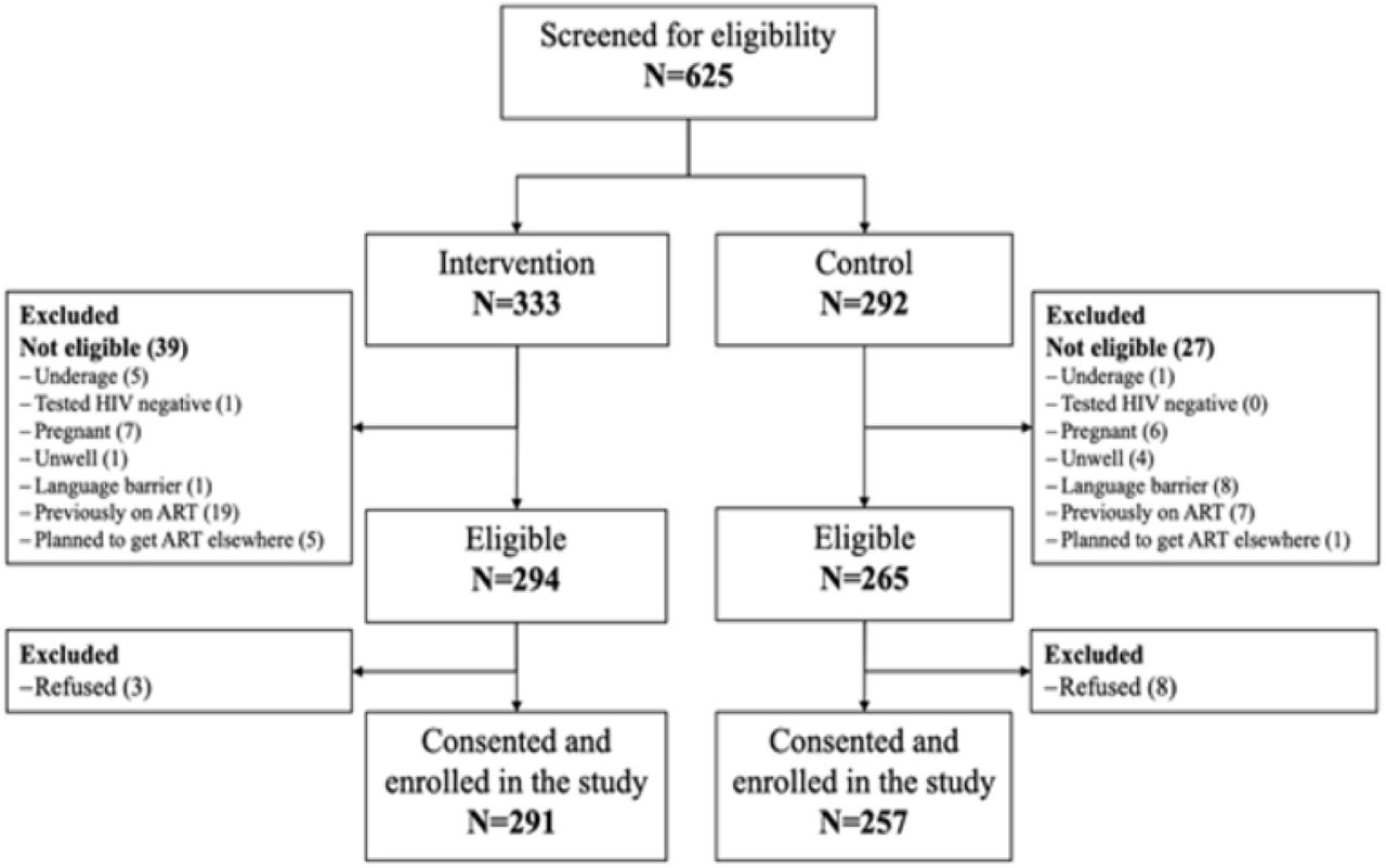 Recruitment, participant eligibility, and enrolment of newly diagnosed adults (≥18 years) at eight participating clinics in Johannesburg