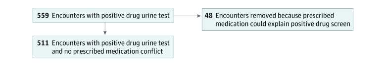 Flow Diagram of the Study Population Selection