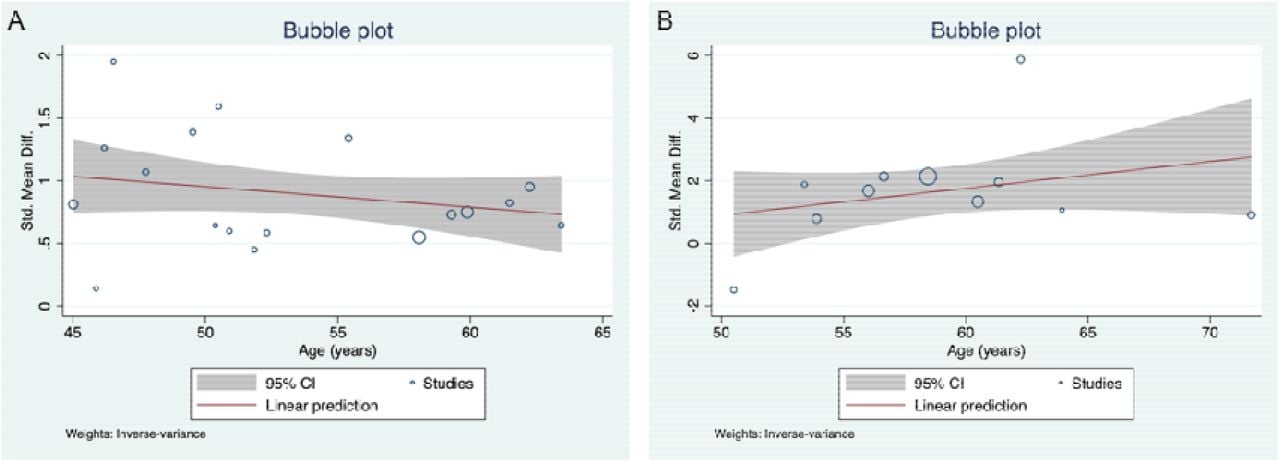 Bubble plot for meta-regression.The association between NLR values on admission and severity of COVID-19 (A) and COVID-19 mortality (B) was not affected by age (p=0.236; p=0.213, respectively).