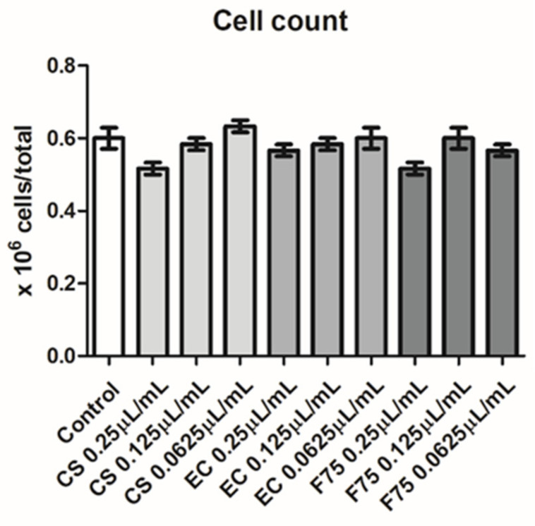 Null effects of the industrial hemp essential oils (CS), (EC), and (F75) (0.0625–0.25 µL/mL) on the viability of the human H1299 lung adenocarcinoma cell line.
